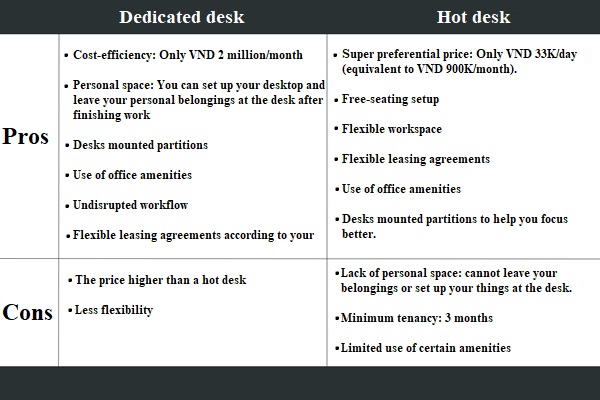 Pros and cons of hot desk and dedicated desk in details