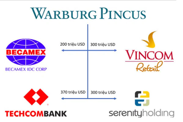 Warburg Pincus là Quỹ đầu tư vốn cổ phần tư nhân từ Mỹ