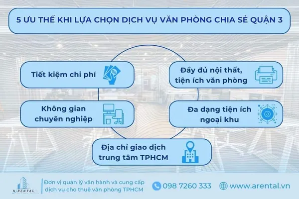 Dịch vụ văn phòng chia sẻ Quận 3 mang đến các ưu thế thực tiễn cho quý khách hàng. Dịch vụ văn phòng chia sẻ quận 3 mang lại 5 ưu thế quan trọng cho cộng đồng khách hàng.