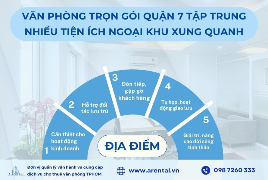 Dịch vụ văn phòng trọn gói quận 7 sở hữu vị trí đắc địa gồm nhiều tiện ích ngoại khu. Dễ dàng tiếp cận nhiều tiện ích xung quanh với văn phòng trọn gói Quận 7.