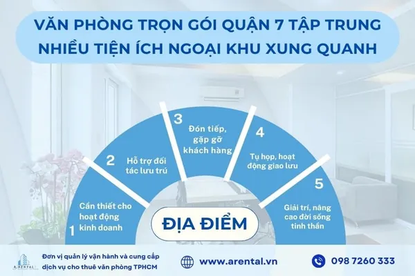Dễ dàng tiếp cận nhiều tiện ích xung quanh với văn phòng trọn gói Quận 7.